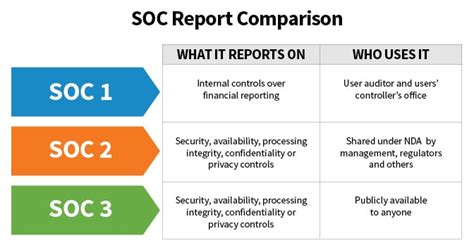 soc 1 2 3 differences.